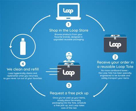 Loop une plateforme e commerce circulaire Recyclage Récupération