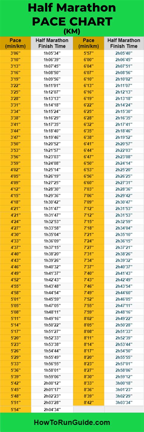 Half Marathon Pace Chart - How to Plan Your Optimal Running Pace