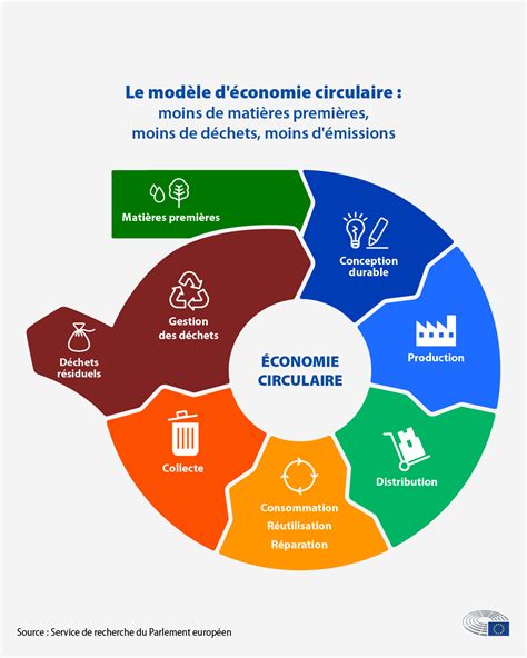 Économie circulaire Avantages importance et bénéfices Actunet net