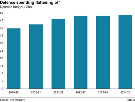 Defence Spending Will The Government Break Its Promise BBC News