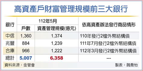 強攻富豪財管 國銀月月熱戰 財經要聞 工商時報