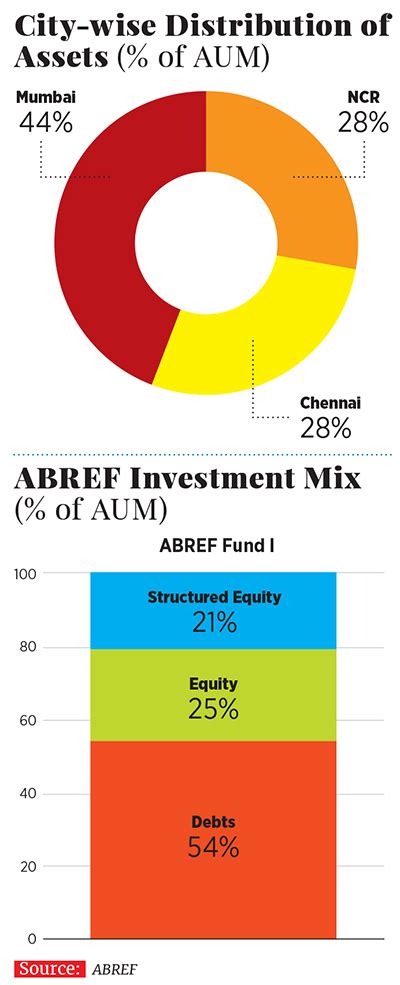 Aditya Birla Real Estate Funds Fund Blues Forbes India