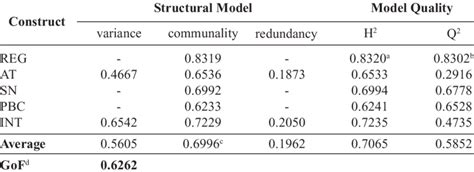 Model Fit Statistics Download Table