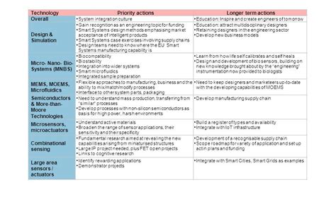 EPoSS Strategic Research Agenda Technologies For Smart Systems Ppt