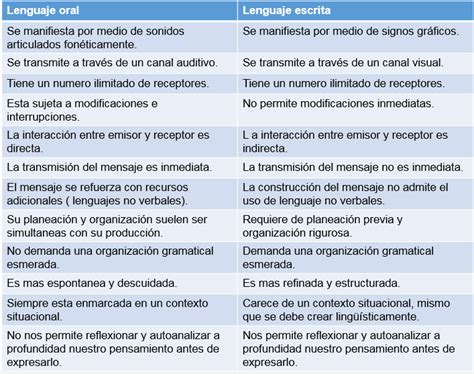 Lectura ExpresiÓn Oral Y Escrita Tema 3 Diferencia Entre Lenguaje