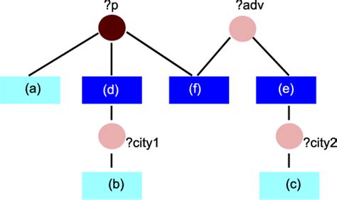 An Example SPARQL Query And A Graph Representation Of The Query Triple