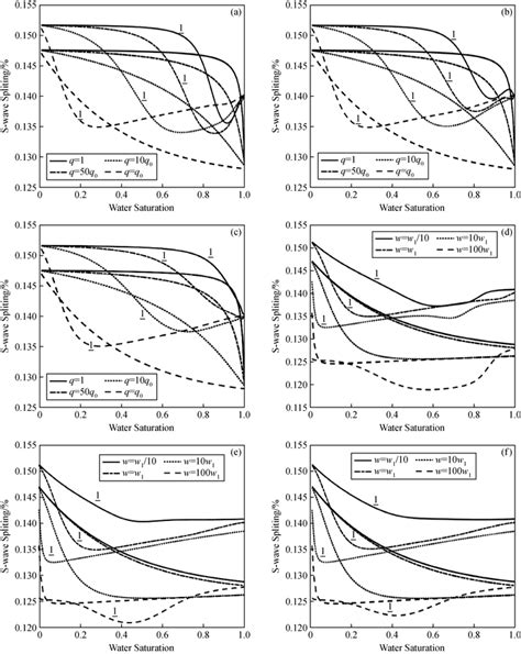 Effects Of Relative Permeability On Frequency Dependent Anisotropy Of