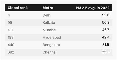 39 Of World's 50 Most Polluted Cities Are In India: Report