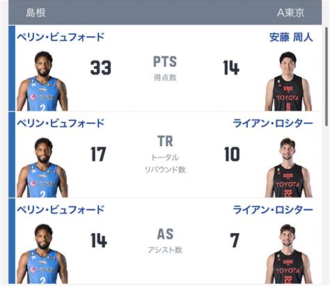 おーか on Twitter BリーグChampionshipで3試合連続トリプルダブルを達成するバケモノことペリンビュフォード様