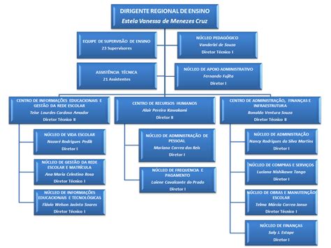 Organograma De Uma Escola