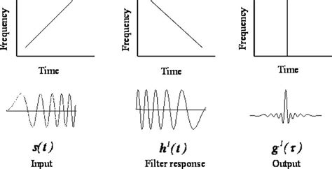 Illustration Of Principle Of Pulse Compression G For A Linear Download Scientific Diagram