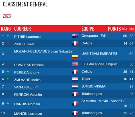 Coupe De France Classement G N Ral Apr S Cholet Pays De Loire Route