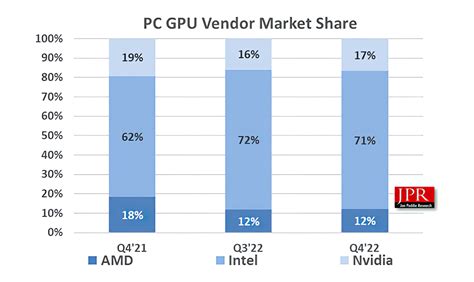 2022年第4四半期のPC GPU出荷数は38減NVIDIAが首位を維持AMDとIntelは9のシェアにとどまる 自作ユーザーが