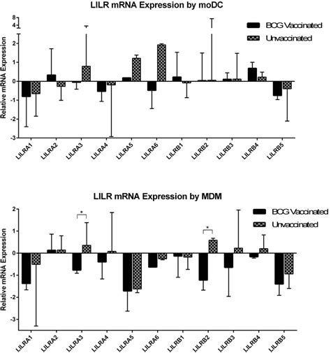 Expression Of Lilr Encoding Transcripts In Modc And Mdm Samples Derived