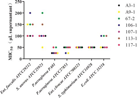 Antimicrobial Activity Mic50 Of The Supernatant From Ent Faecalis