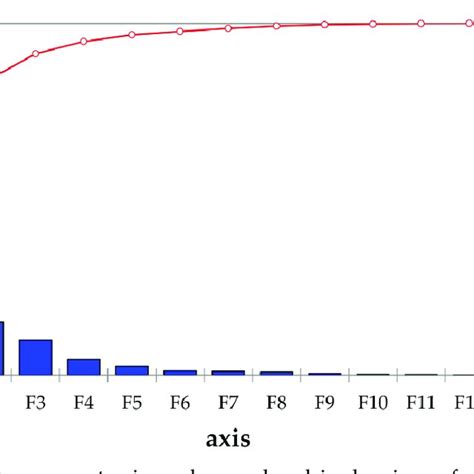 Principal Components Eigenvalues And Explained Variances From