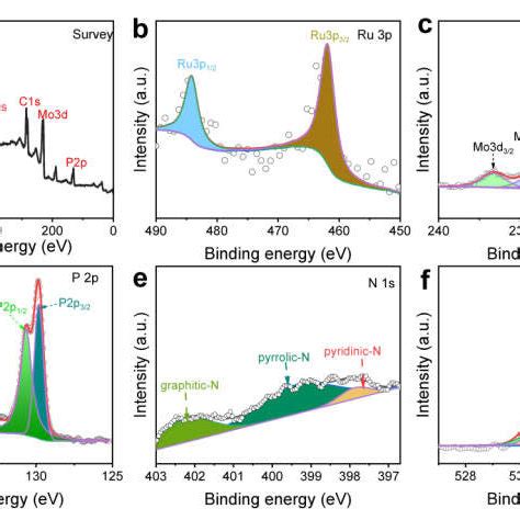 A The Survey Spectra For The MoP RuP2 NPC High Resolution XPS