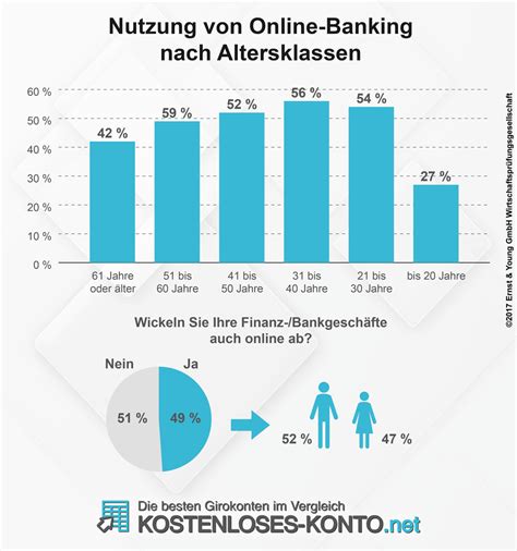 Onlinebanking Bankgesch Fte Bers Internet