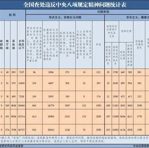 2022年8月全国、全省查处违反中央八项规定精神问题情况违规机关发展