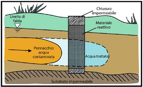 Figure From Le Barriere Reattive Permeabili Per La Bonifica Delle