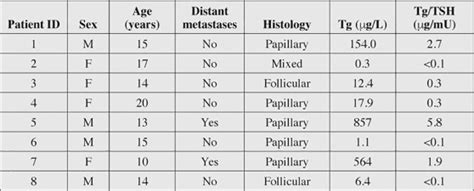 Pre Ablation Thyroglobulin And Thyroglobulin To Thyroid Stimulating