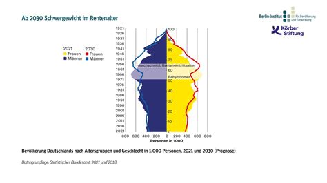 Berlin Institut F R Bev Lkerung Und Entwicklung Ageing In Place