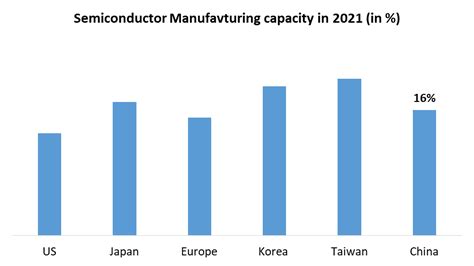 China Semiconductor Industry