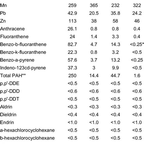 Concentrations Of Metals In Mg Kg 1 Dw Polyaromatic And