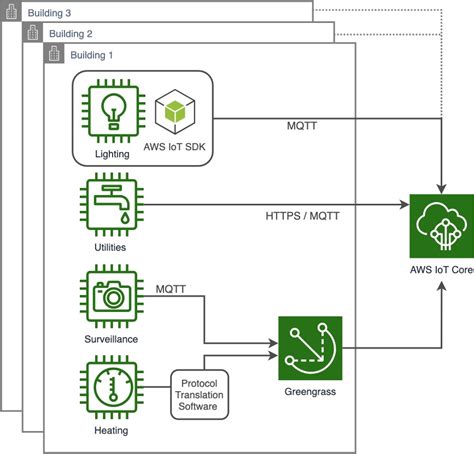 Enhancing Existing Building Systems With Aws Iot Services Aws