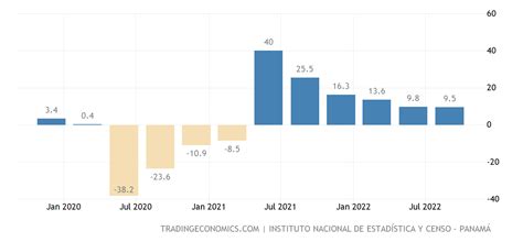 Panamá Pib Tasa De Crecimiento Anual 2010 2022 Datos 2023 2025