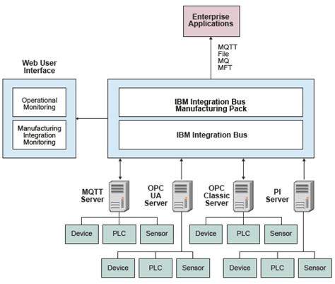 Ibm Integration Bus Manufacturing Pack Overview