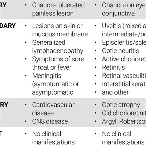 Ocular and Systemic manifestations of syphilis SYSTEMIC OCULAR ...