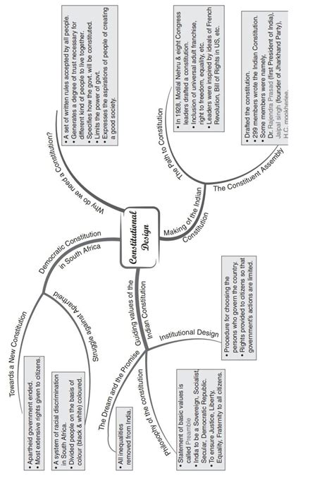 Please Give Me A Concept Map Mind Map Of Class 9 Political Science Chapter 3 Constitution