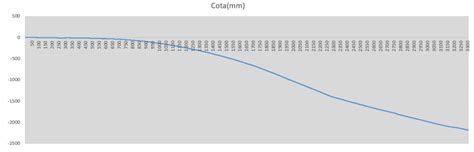 Gr Fico Do Perfil Longitudinal Da Pista De Pouso E Decolagem Do