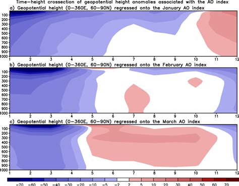 Timeheight Cross Section Of The Area Averaged 0°360° E 60°90° N