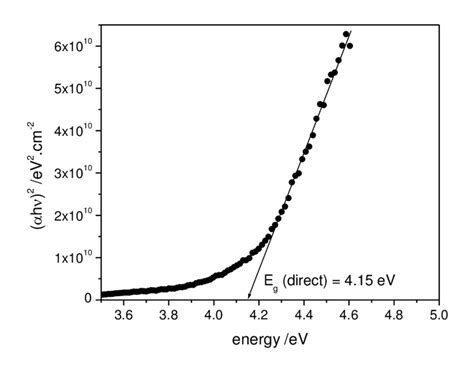 Plot Of H Vs H For A Spray Deposited Fto Thin Film