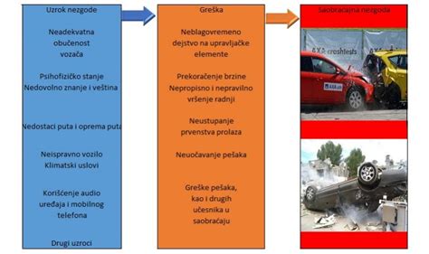 Saobraćajne nezgode uzroci i posledice Auto skola Pavlin Novi