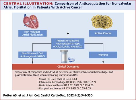 Outcomes by Class of Anticoagulant Use for Nonvalvular Atrial