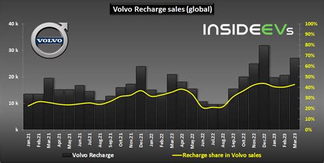 Volvo More Than Doubled All Electric Car Sales In March 2023