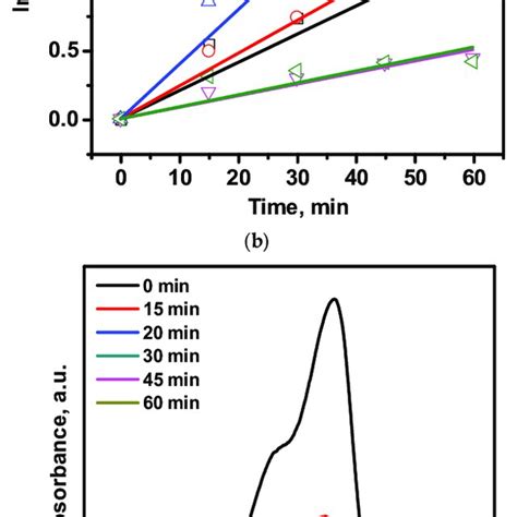 Kinetic Curves Of Mb Degradation 1 Mg·l −1 20 Ml Under Uv Visible