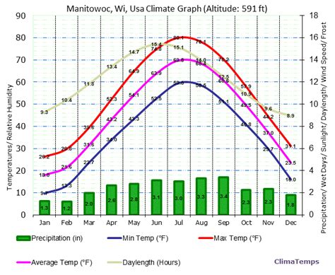 Climate Graph for Manitowoc, Wi, Usa