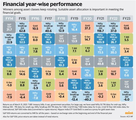 Why Asset Allocation Should Be Key To Your Financial Planning Mint