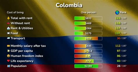 how much does it cost to live in colombia