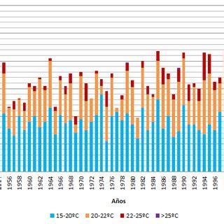 Distribuci N De Las Temperaturas M Ximas Superiores A C En El