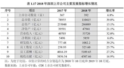 报告｜《深圳上市公司发展报告2019》澎湃号·政务澎湃新闻 The Paper