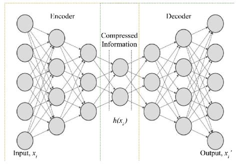 Basic Structure Of A Deep Autoencoder Download Scientific Diagram