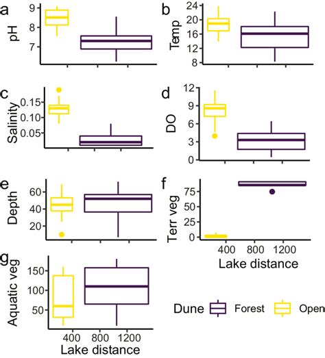 Boxplots Showing Variation In Environmental Variables Across Dune Download Scientific Diagram