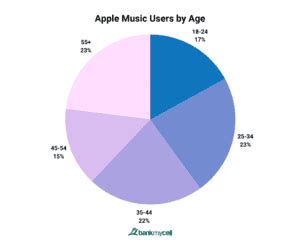 Number Of Apple Music Users Subscribers