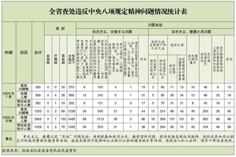 1名厅局级干部、19名处级干部被处分！湖南省纪委监委最新通报