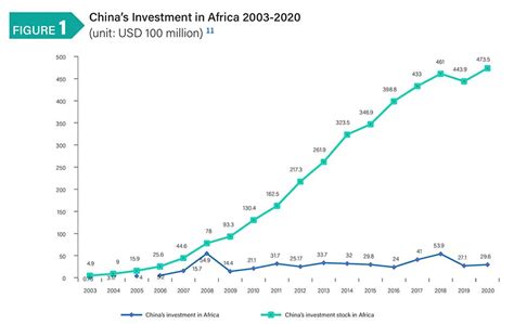 Even Amid A Pandemic Chinese FDI In Africa Jumped Almost 10 Last Year